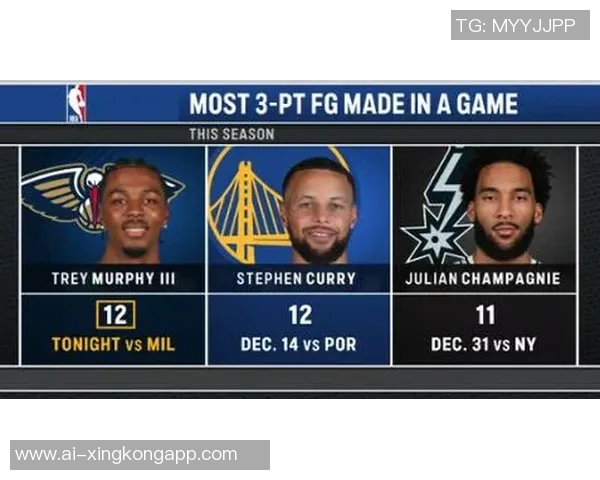 墨菲再创佳绩单场三分球命中数达10个追平历史第五位仅次于水花兄弟和利登