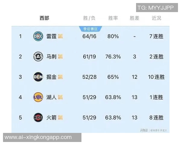 官网战力榜揭晓马刺雷霆强势领跑火箭稳居第四掘金下滑至第九湖人十名勇士十六快船十九